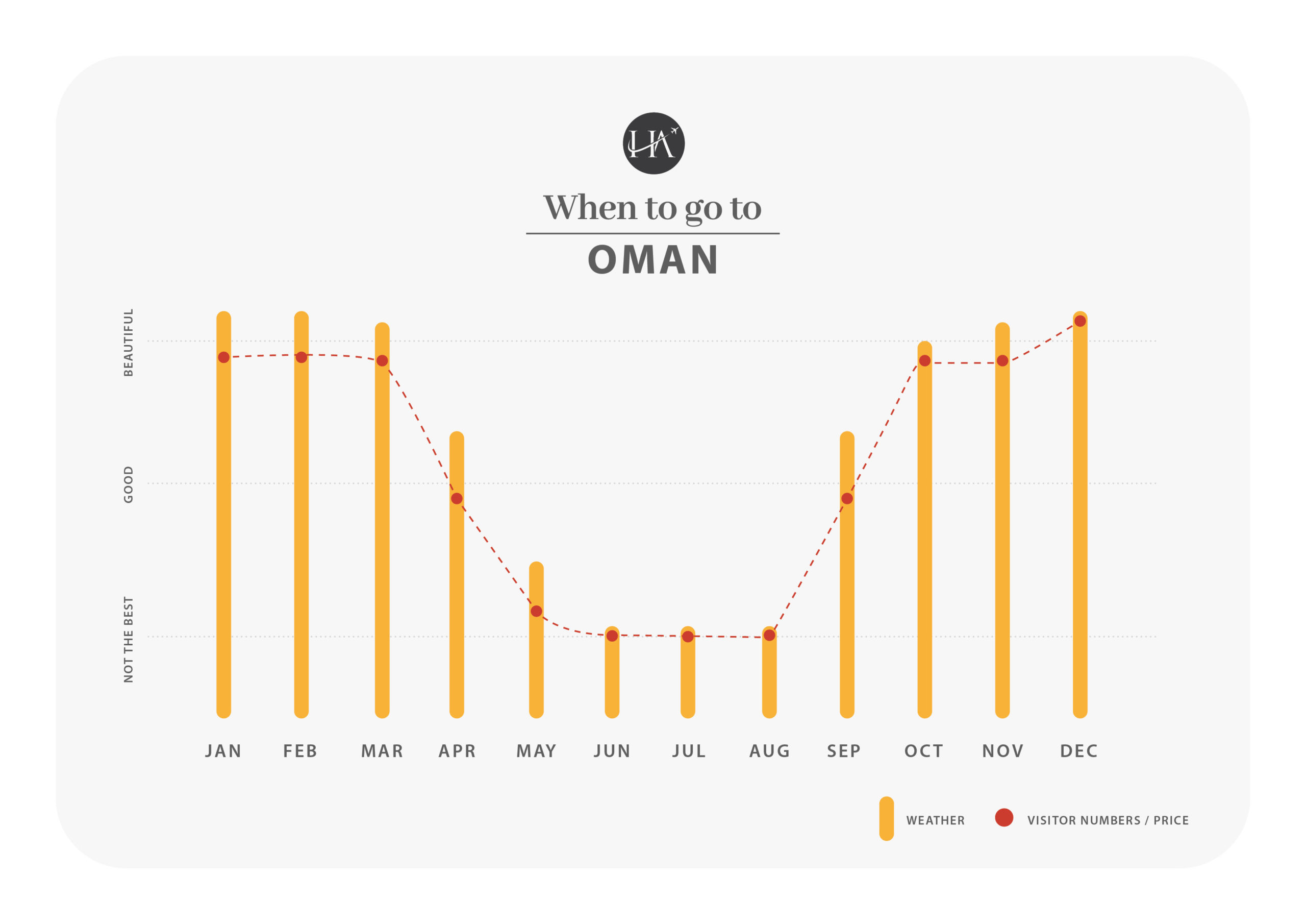 When to go to Oman_Climate chart