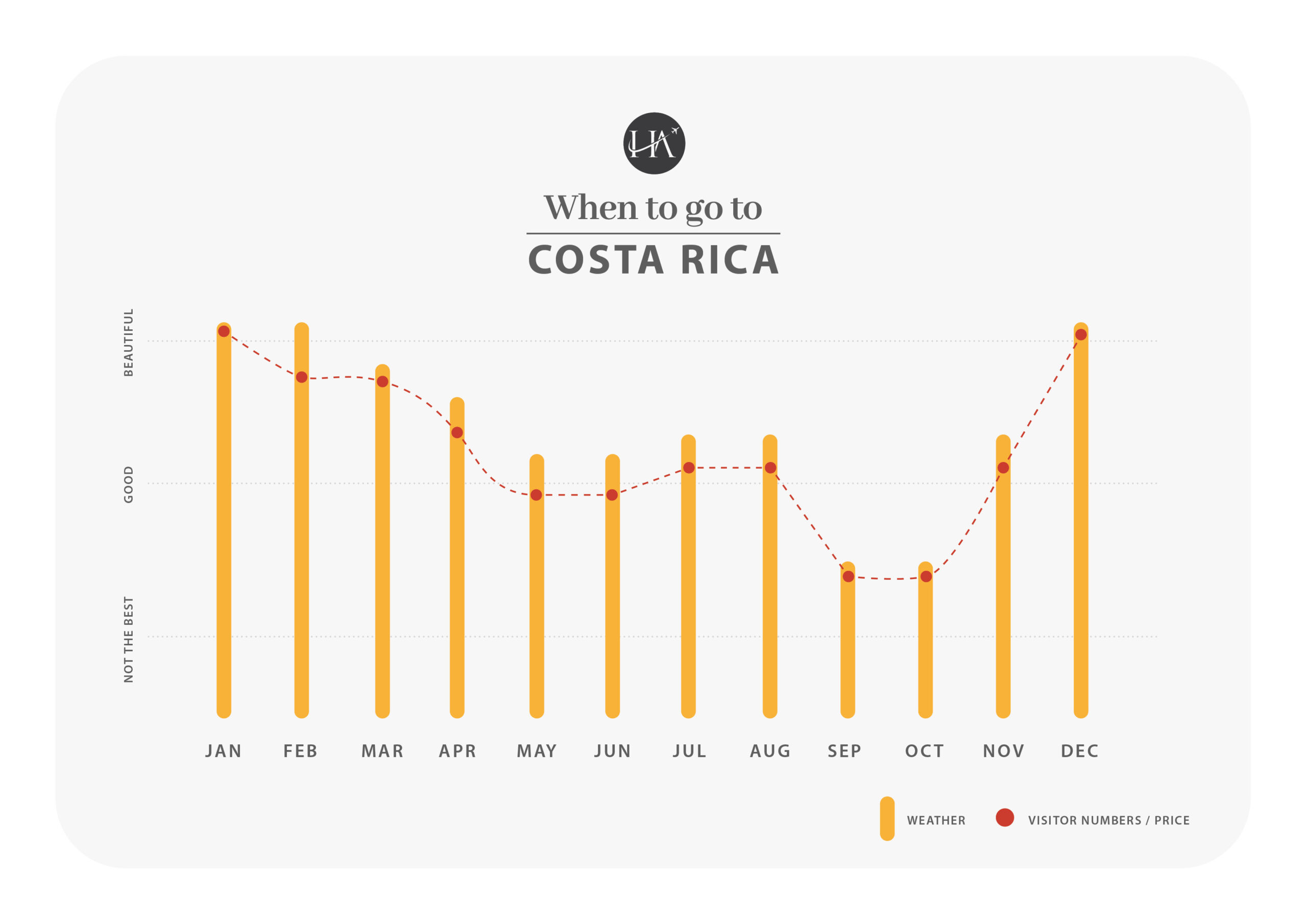 When to go to Costa Rica  Climate Guide