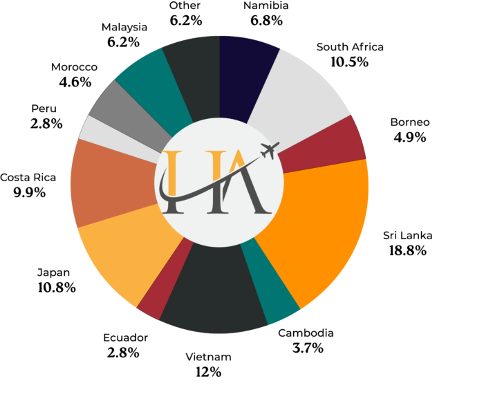 Most popular destinations for 2025 so far